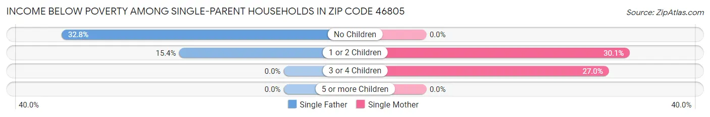 Income Below Poverty Among Single-Parent Households in Zip Code 46805