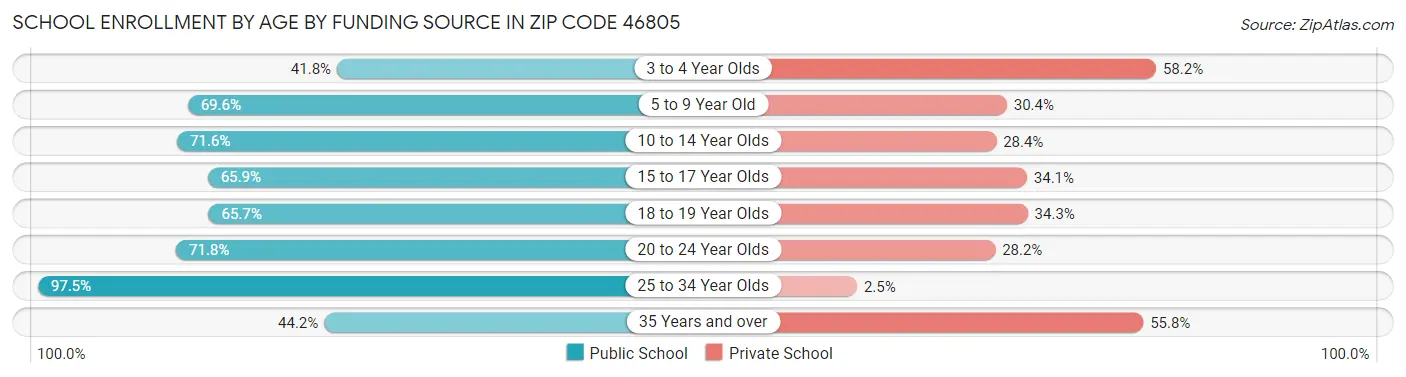 School Enrollment by Age by Funding Source in Zip Code 46805