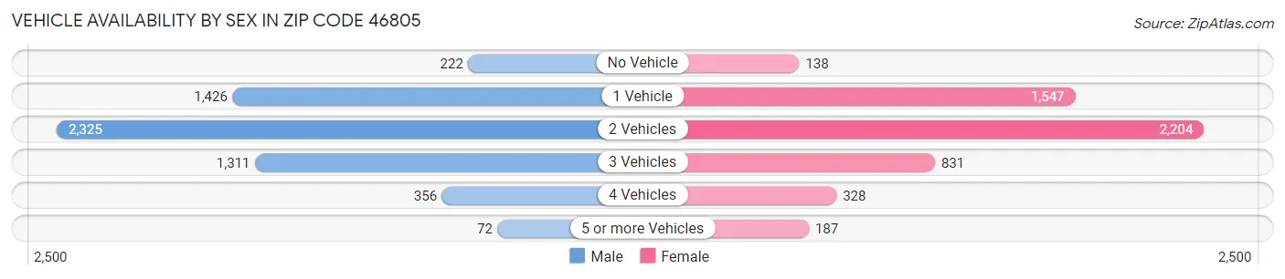 Vehicle Availability by Sex in Zip Code 46805