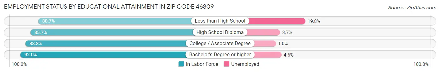 Employment Status by Educational Attainment in Zip Code 46809
