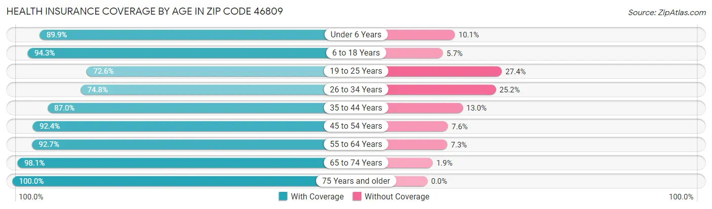 Health Insurance Coverage by Age in Zip Code 46809