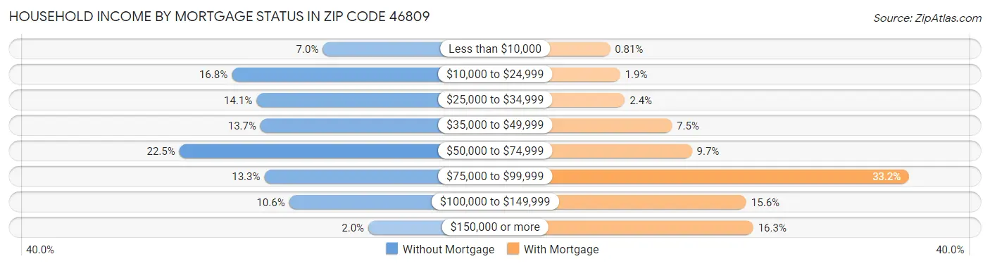 Household Income by Mortgage Status in Zip Code 46809