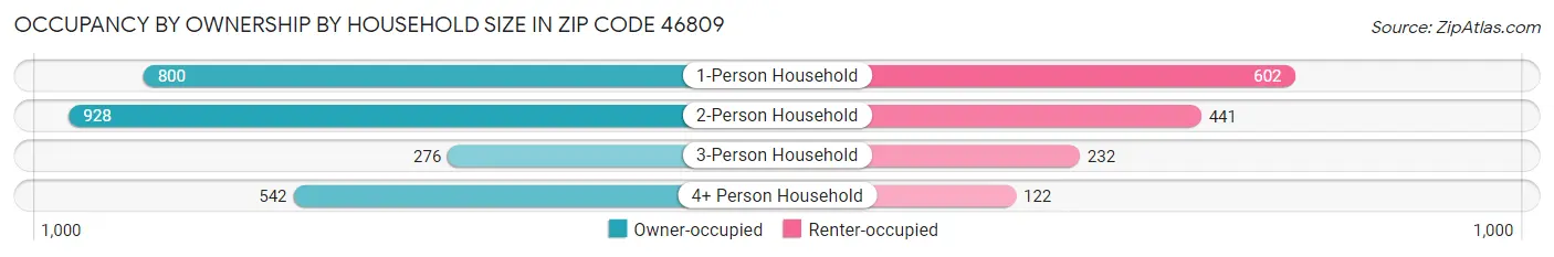 Occupancy by Ownership by Household Size in Zip Code 46809