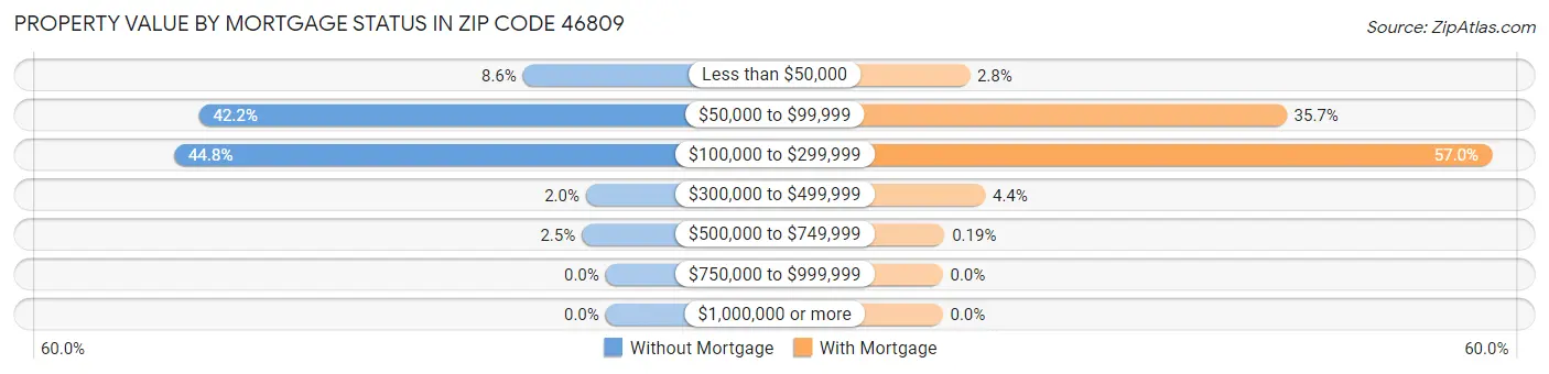 Property Value by Mortgage Status in Zip Code 46809