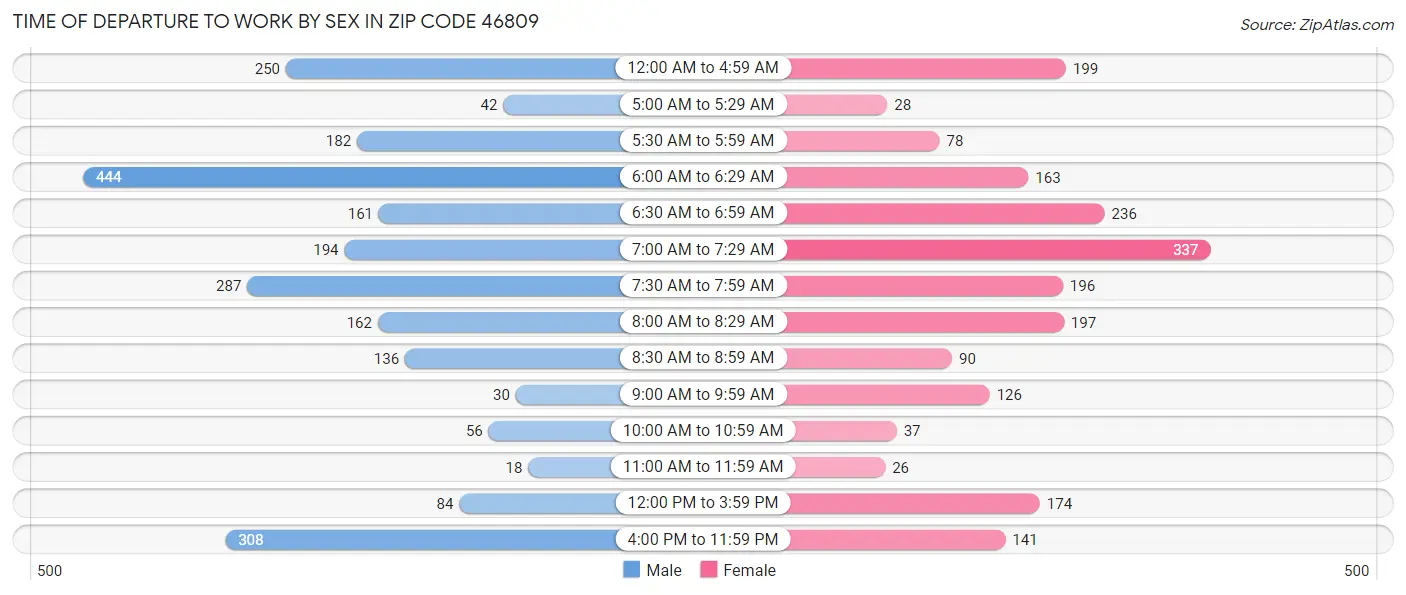 Time of Departure to Work by Sex in Zip Code 46809