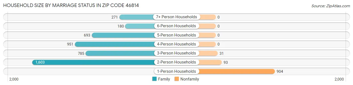 Household Size by Marriage Status in Zip Code 46814