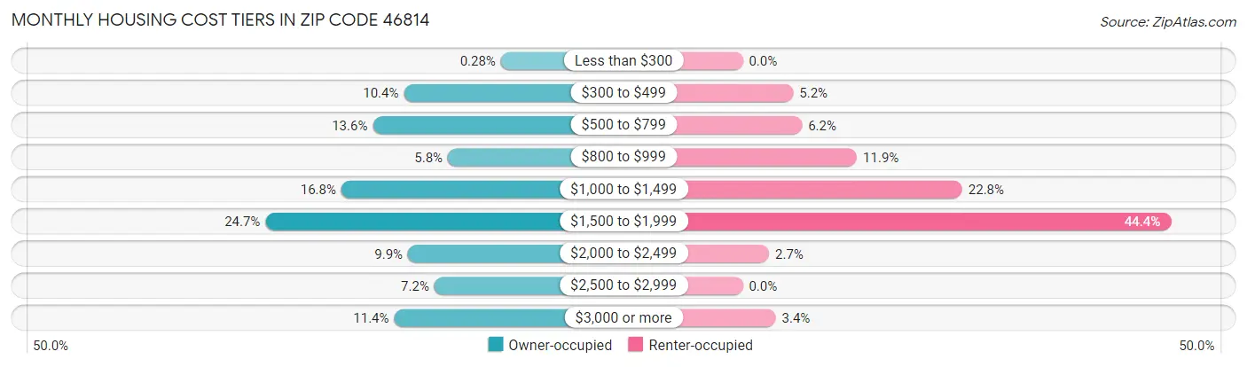 Monthly Housing Cost Tiers in Zip Code 46814
