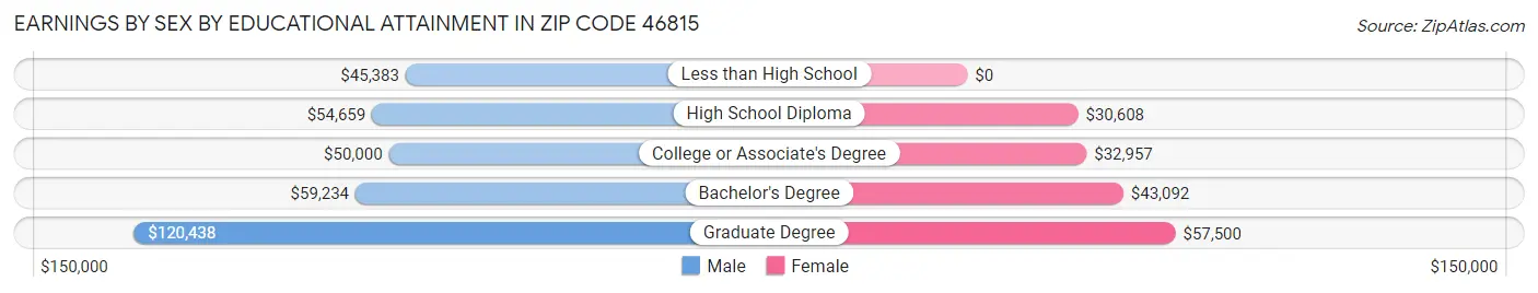 Earnings by Sex by Educational Attainment in Zip Code 46815