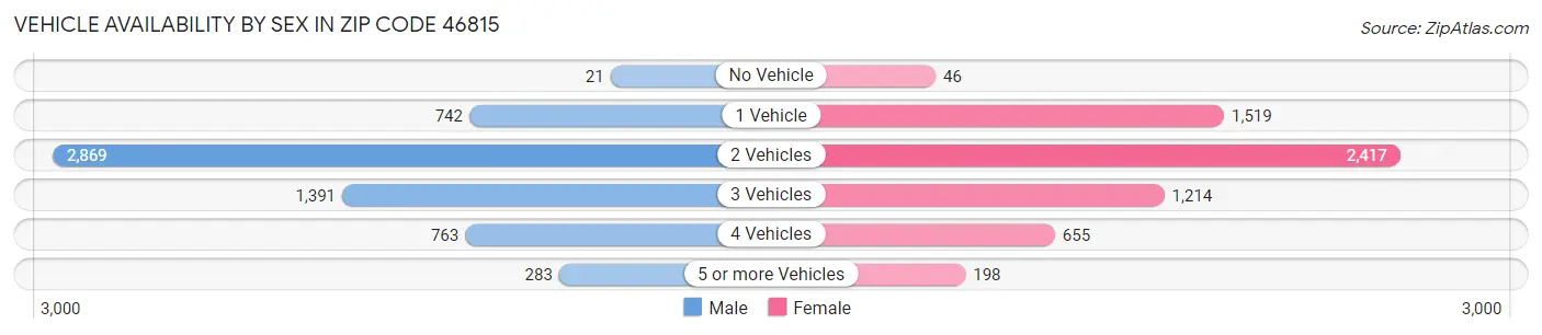 Vehicle Availability by Sex in Zip Code 46815