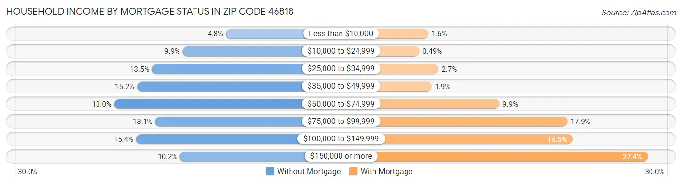 Household Income by Mortgage Status in Zip Code 46818