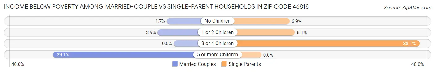 Income Below Poverty Among Married-Couple vs Single-Parent Households in Zip Code 46818