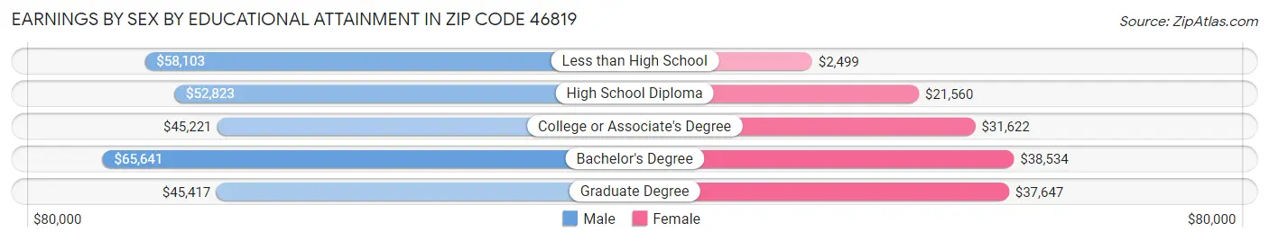 Earnings by Sex by Educational Attainment in Zip Code 46819