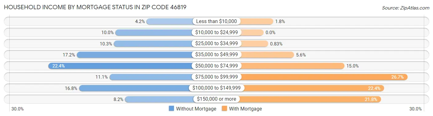 Household Income by Mortgage Status in Zip Code 46819