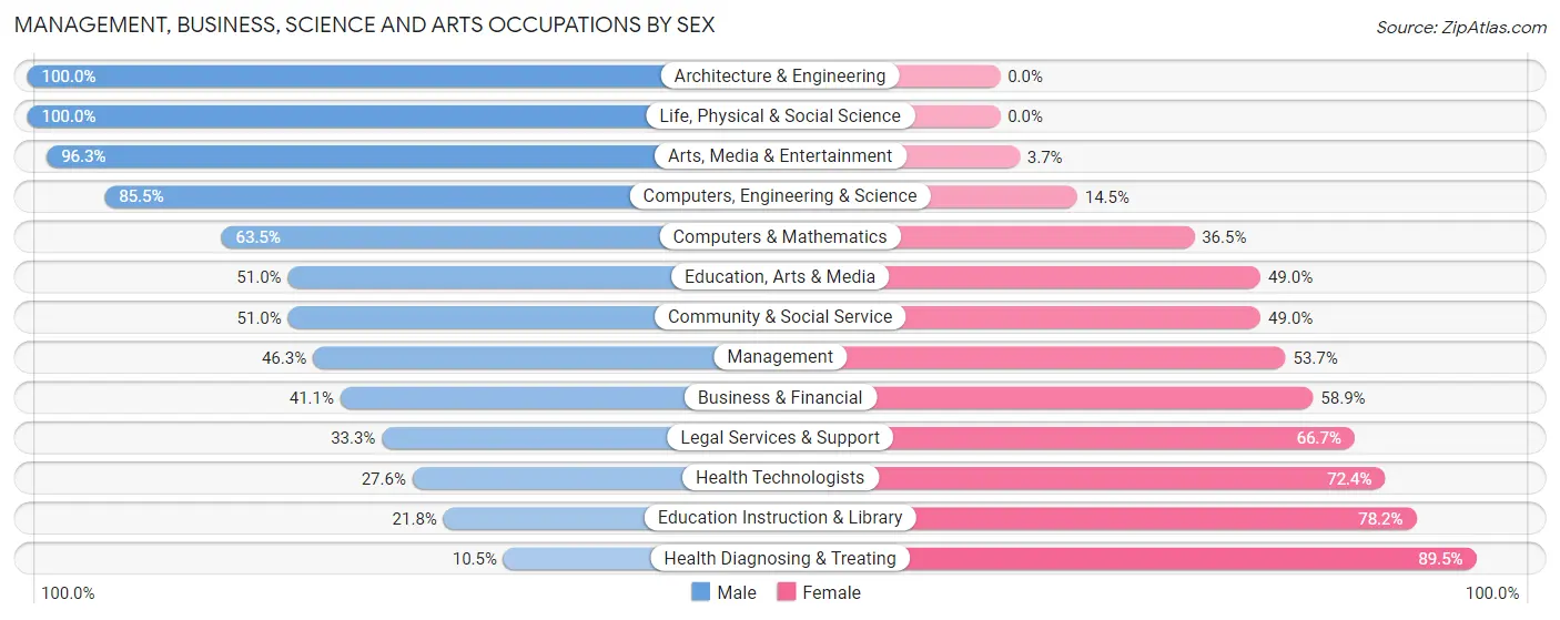 Management, Business, Science and Arts Occupations by Sex in Zip Code 46819