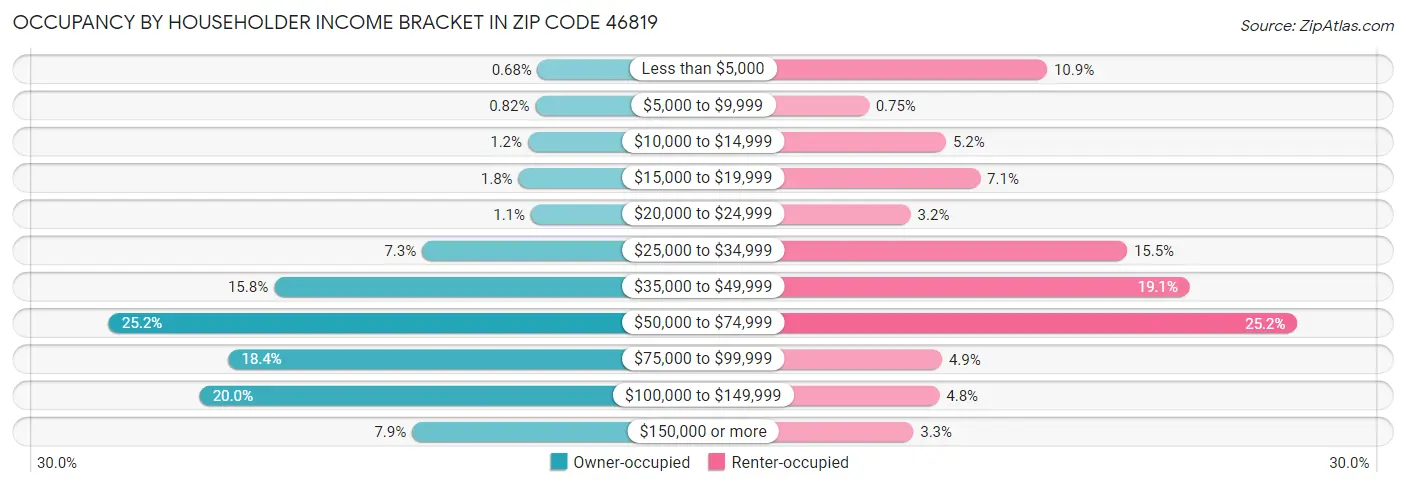 Occupancy by Householder Income Bracket in Zip Code 46819