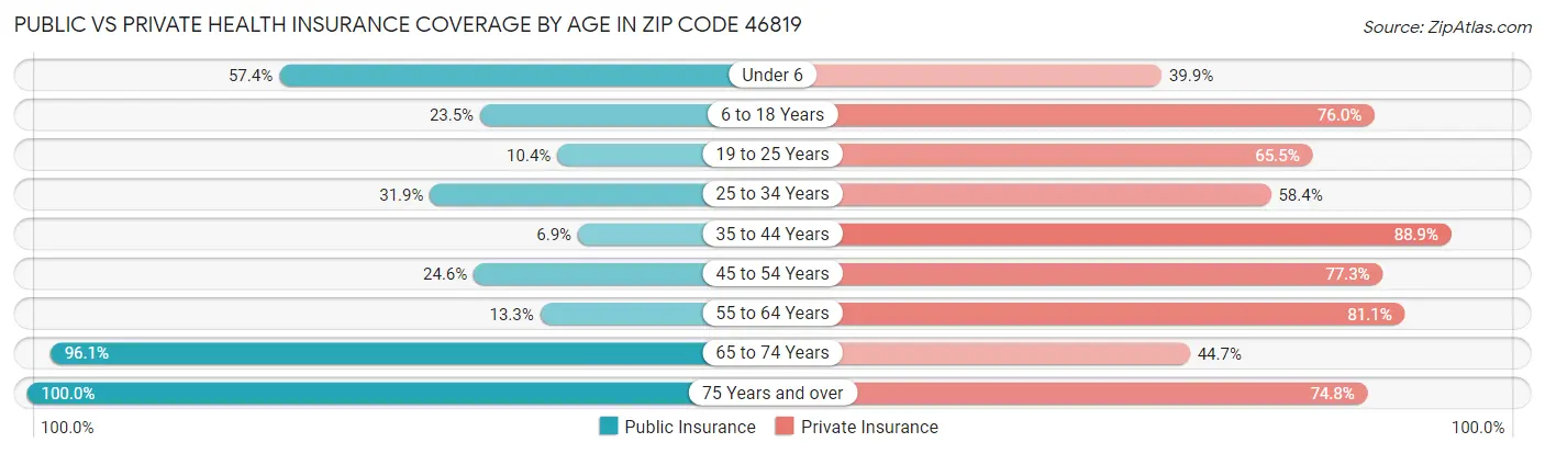 Public vs Private Health Insurance Coverage by Age in Zip Code 46819