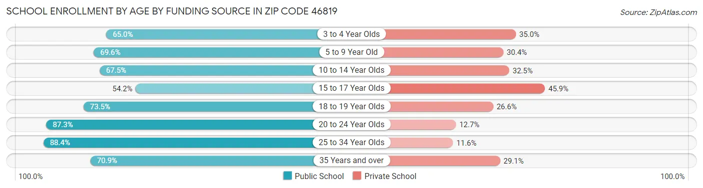School Enrollment by Age by Funding Source in Zip Code 46819