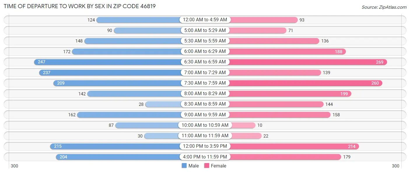 Time of Departure to Work by Sex in Zip Code 46819