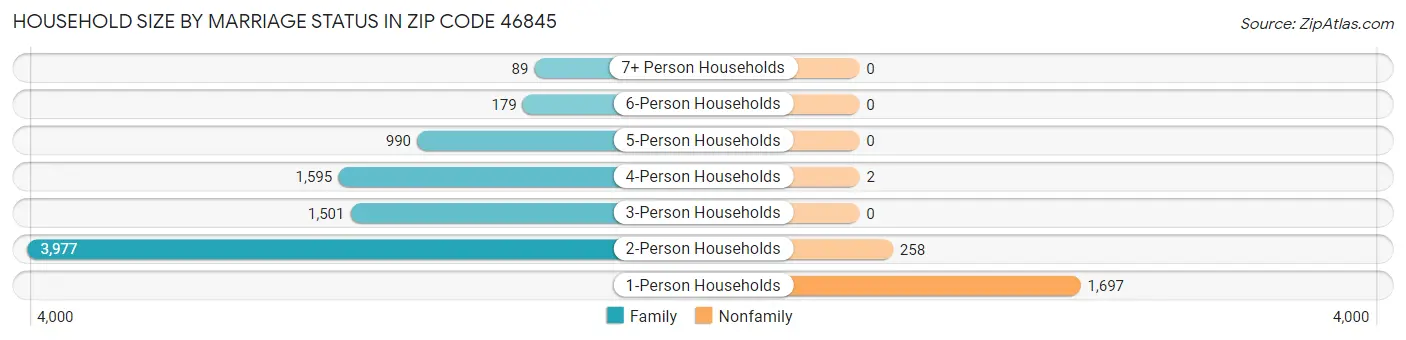 Household Size by Marriage Status in Zip Code 46845