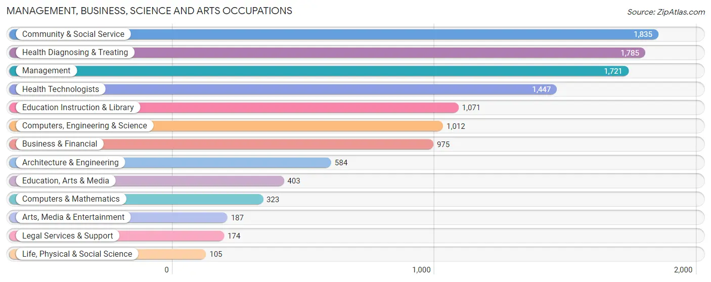 Management, Business, Science and Arts Occupations in Zip Code 46845