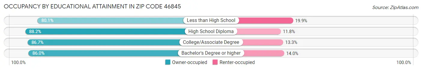 Occupancy by Educational Attainment in Zip Code 46845