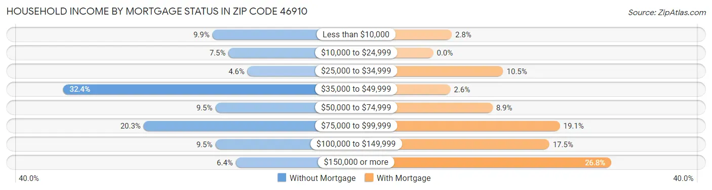 Household Income by Mortgage Status in Zip Code 46910