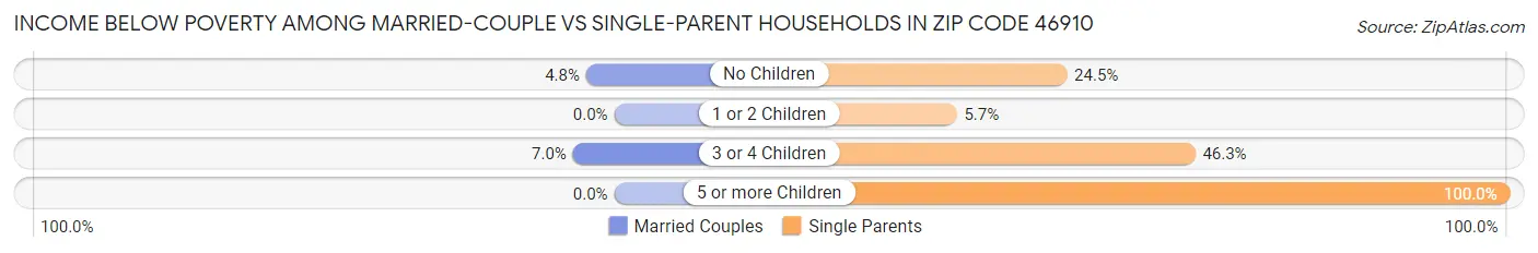 Income Below Poverty Among Married-Couple vs Single-Parent Households in Zip Code 46910