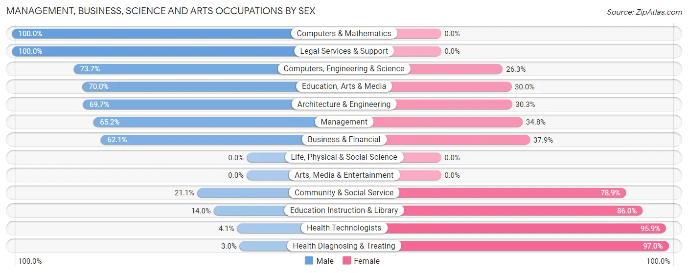 Management, Business, Science and Arts Occupations by Sex in Zip Code 46910