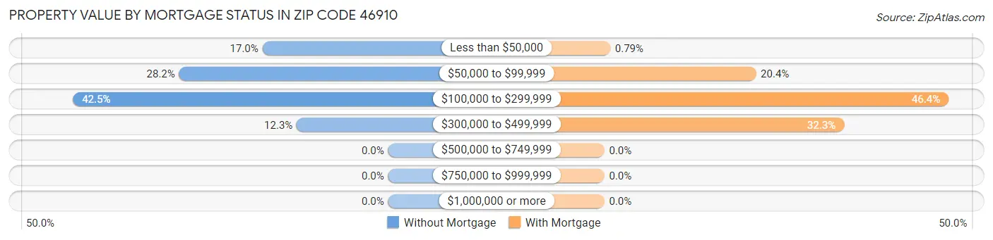 Property Value by Mortgage Status in Zip Code 46910