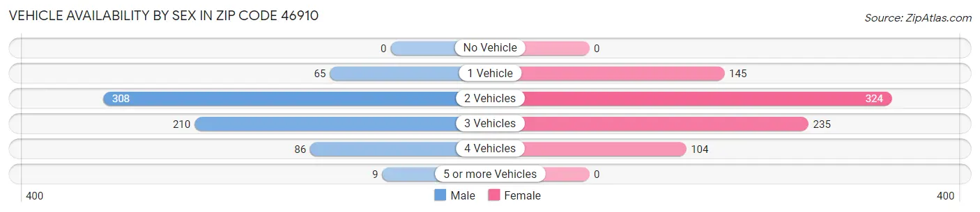 Vehicle Availability by Sex in Zip Code 46910
