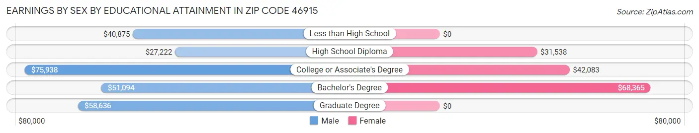 Earnings by Sex by Educational Attainment in Zip Code 46915