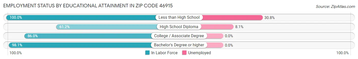 Employment Status by Educational Attainment in Zip Code 46915