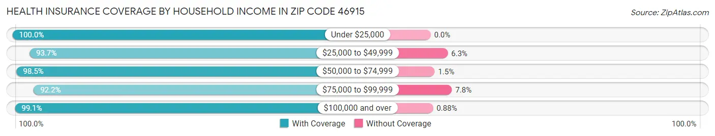 Health Insurance Coverage by Household Income in Zip Code 46915