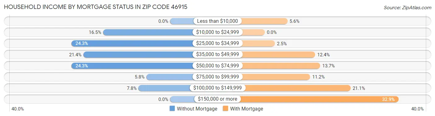 Household Income by Mortgage Status in Zip Code 46915