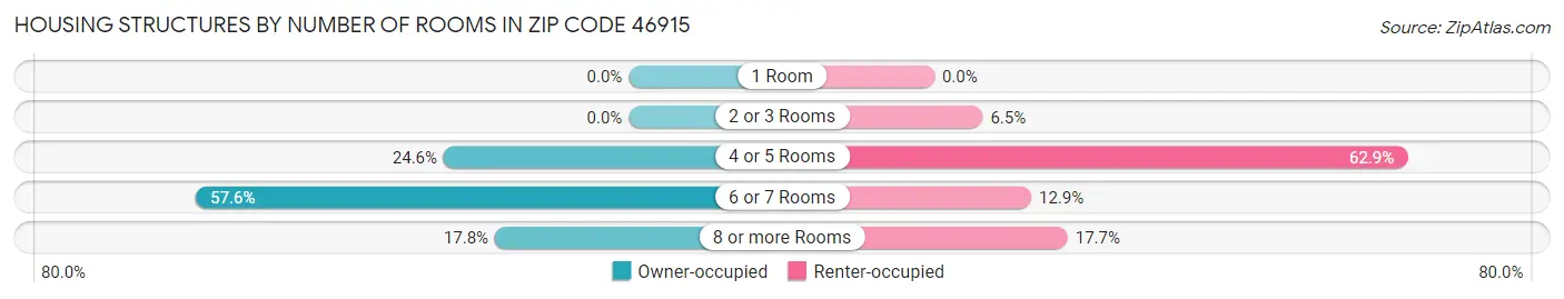 Housing Structures by Number of Rooms in Zip Code 46915