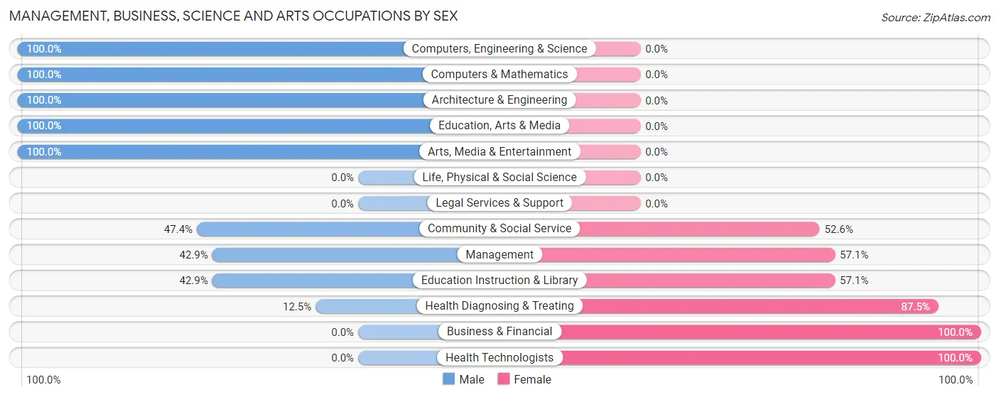 Management, Business, Science and Arts Occupations by Sex in Zip Code 46915