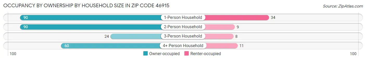 Occupancy by Ownership by Household Size in Zip Code 46915