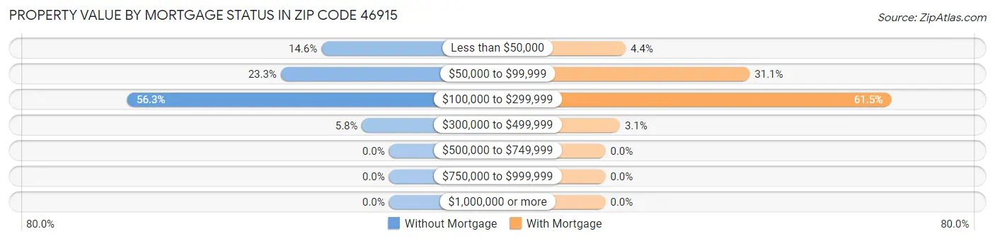 Property Value by Mortgage Status in Zip Code 46915