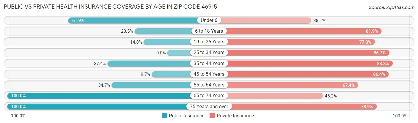 Public vs Private Health Insurance Coverage by Age in Zip Code 46915