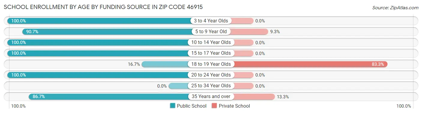 School Enrollment by Age by Funding Source in Zip Code 46915