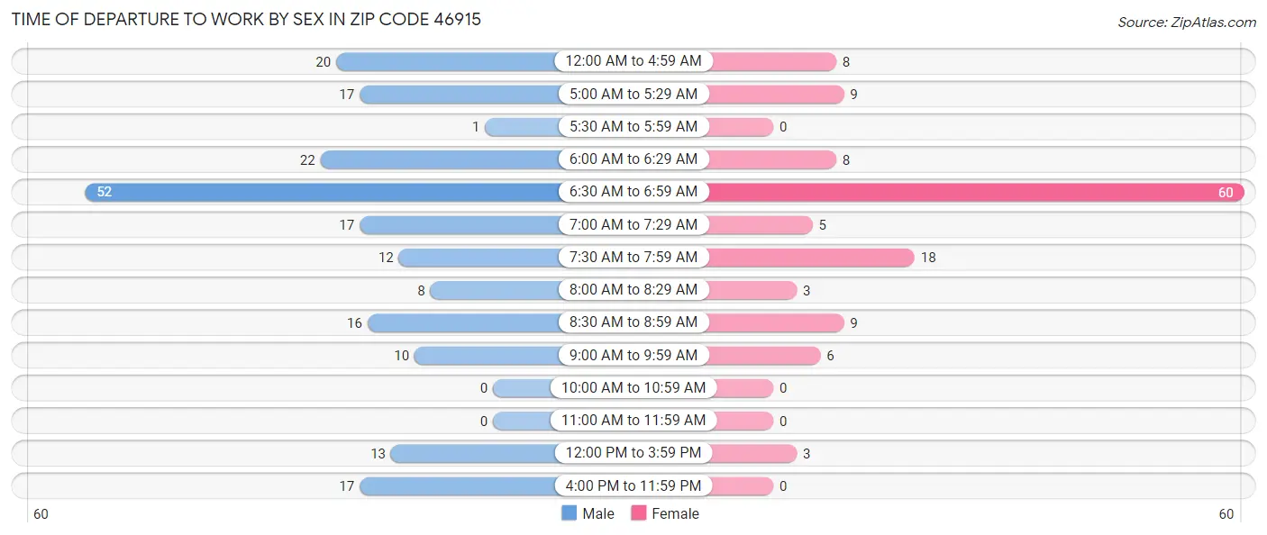Time of Departure to Work by Sex in Zip Code 46915