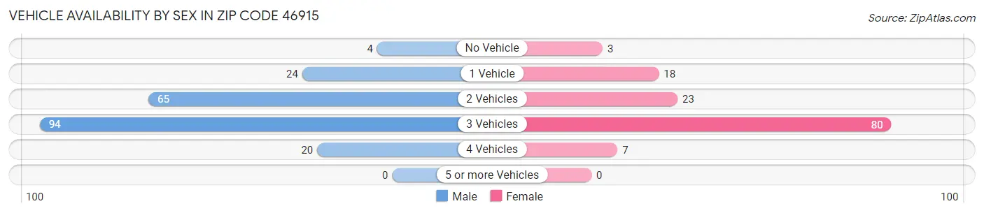 Vehicle Availability by Sex in Zip Code 46915