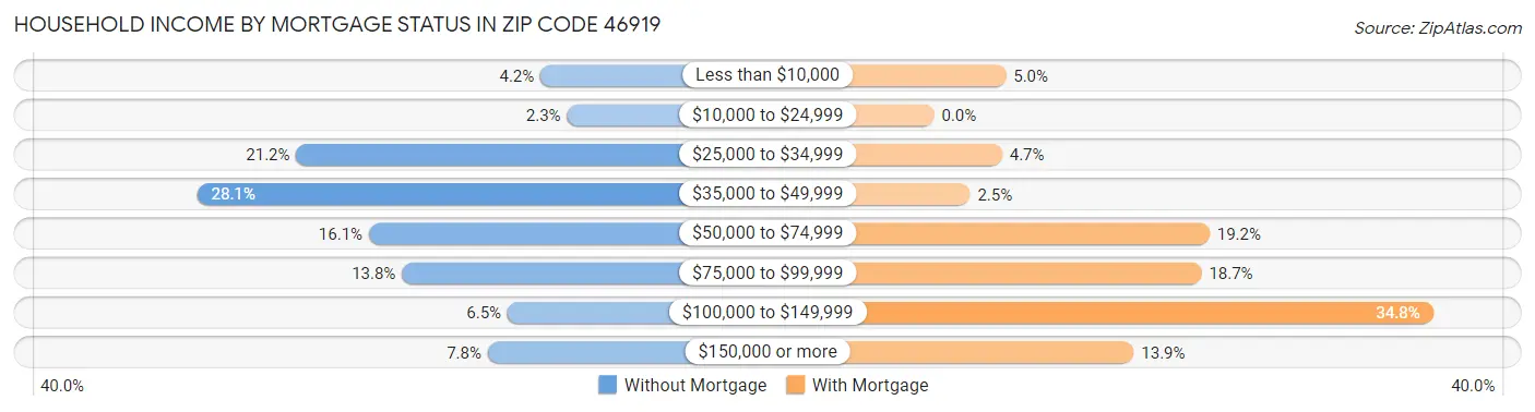 Household Income by Mortgage Status in Zip Code 46919