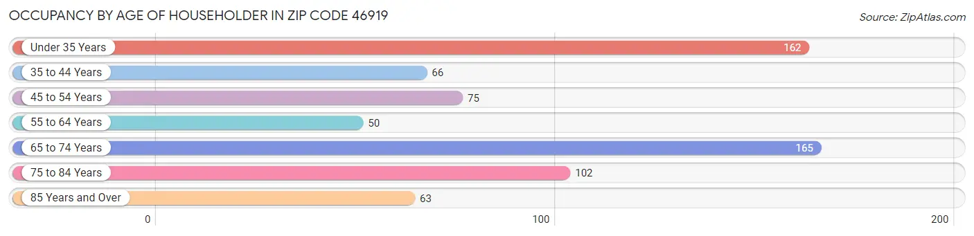 Occupancy by Age of Householder in Zip Code 46919