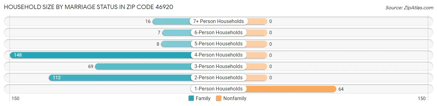 Household Size by Marriage Status in Zip Code 46920
