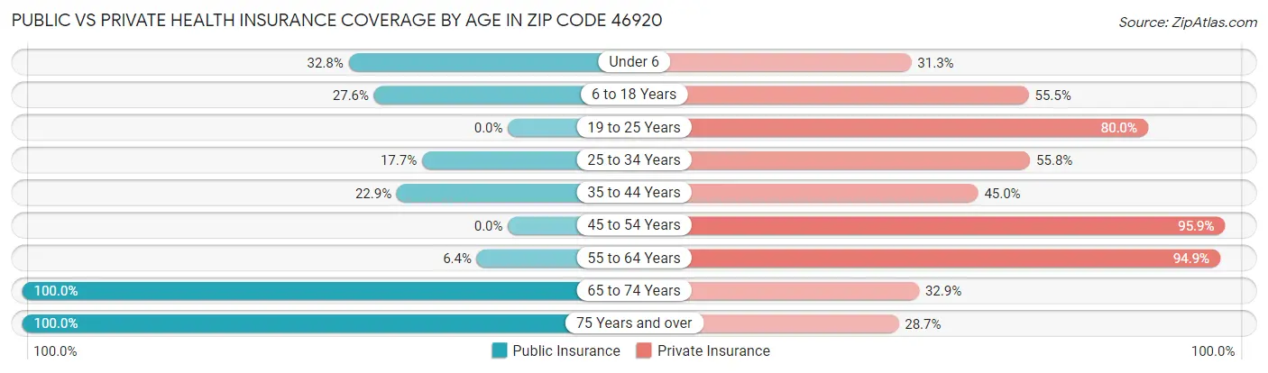 Public vs Private Health Insurance Coverage by Age in Zip Code 46920
