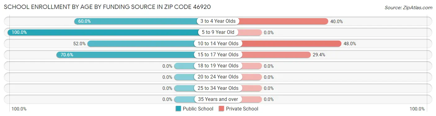 School Enrollment by Age by Funding Source in Zip Code 46920