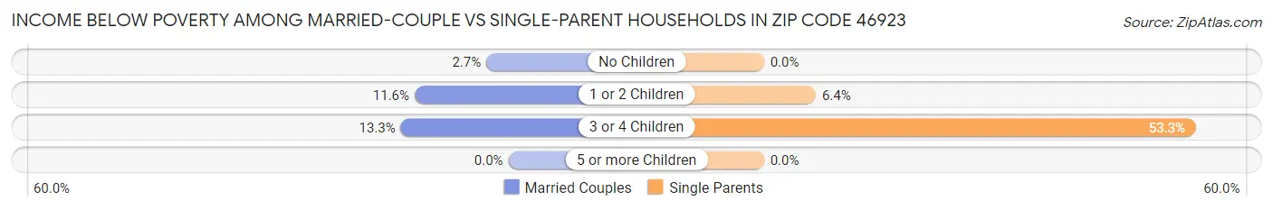 Income Below Poverty Among Married-Couple vs Single-Parent Households in Zip Code 46923