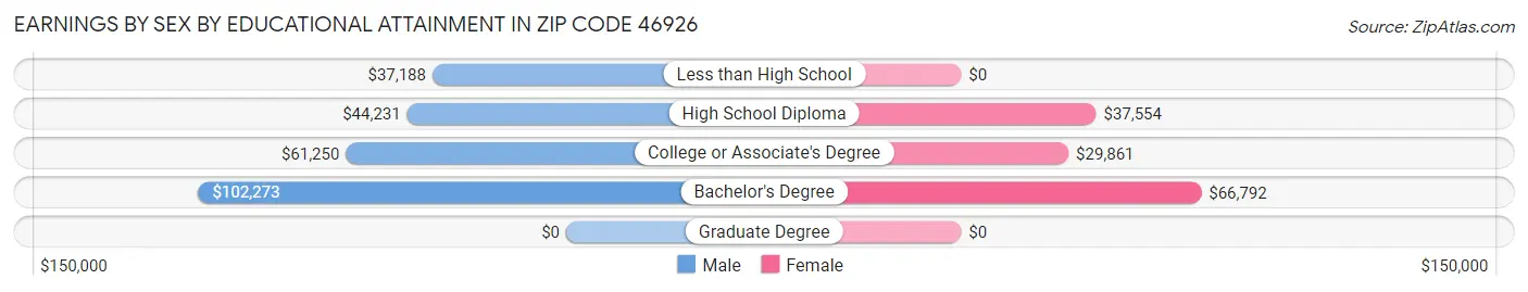 Earnings by Sex by Educational Attainment in Zip Code 46926
