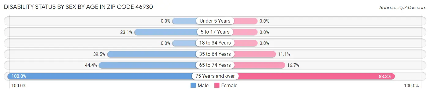Disability Status by Sex by Age in Zip Code 46930